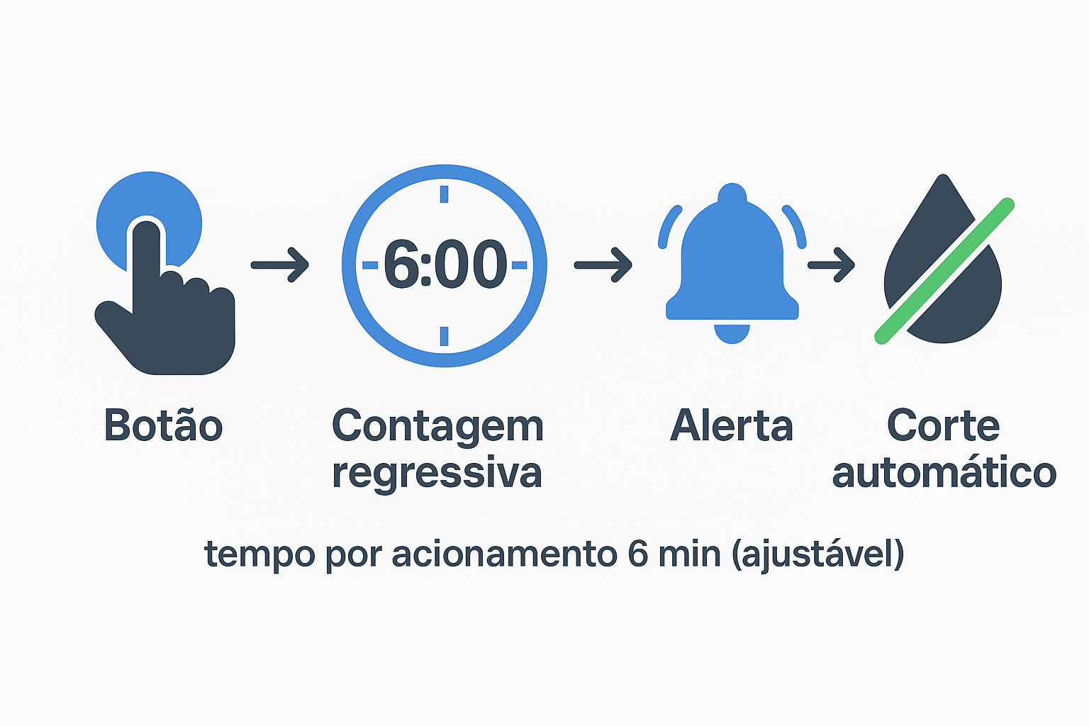 esquema de funcionamento de controlador de tempo chuveiro com etapas de alerta e corte