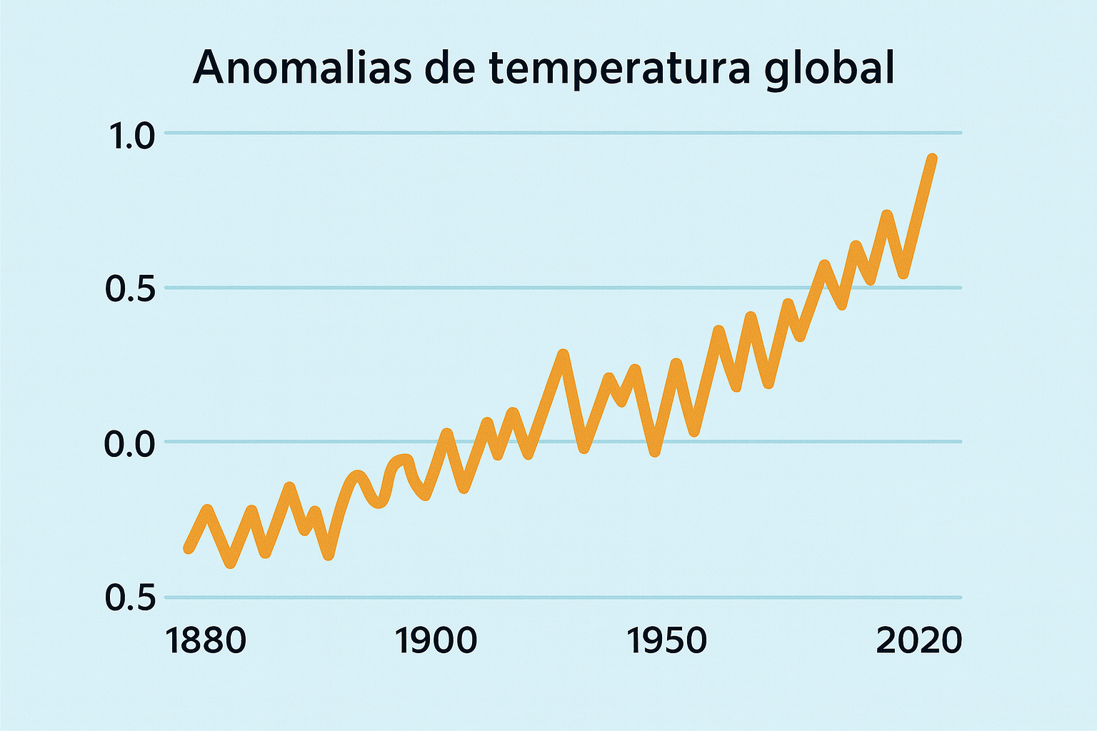 gráfico do aquecimento global mostrando tendência de alta na temperatura média