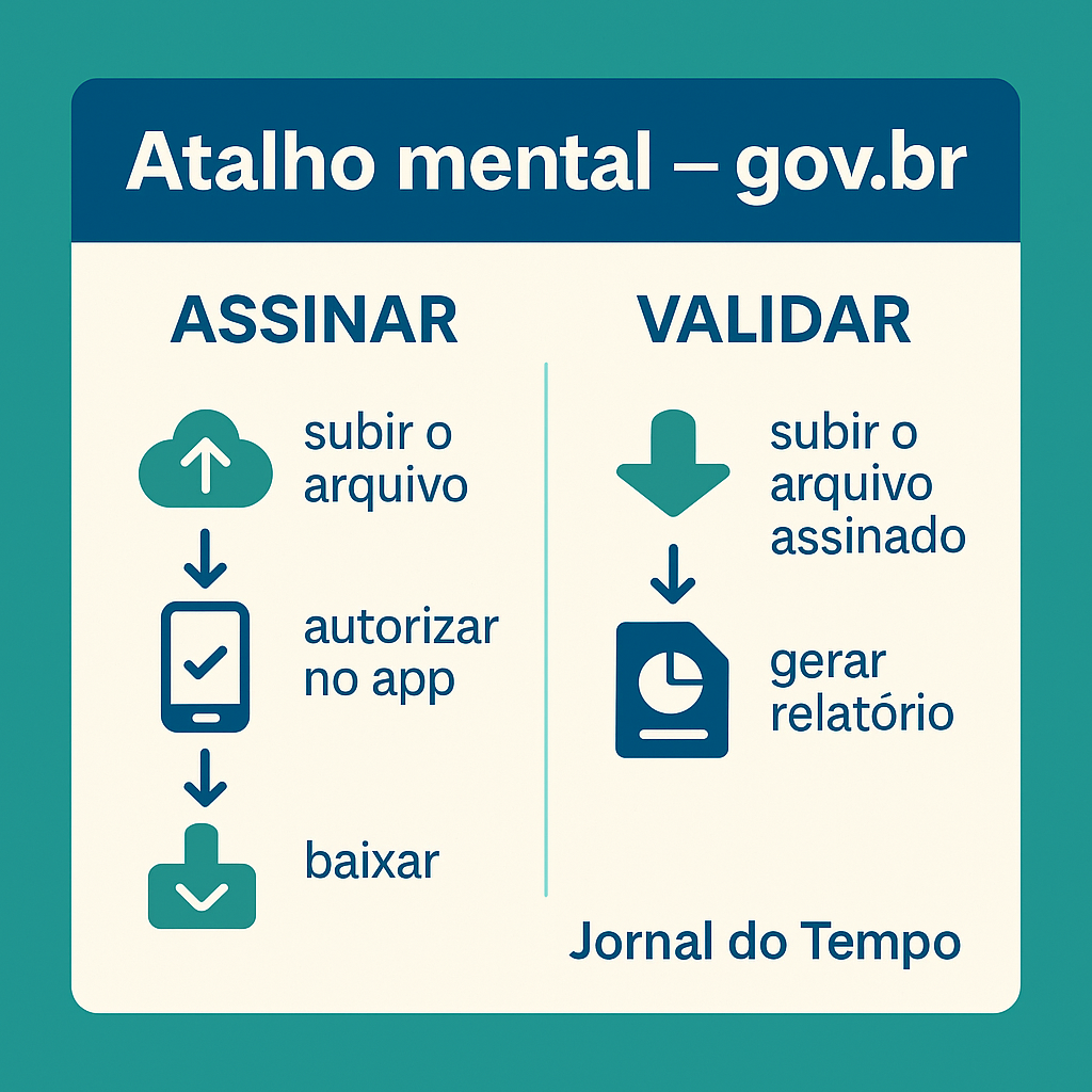 subir o arquivo → autorizar no app → baixar. Validar = subir o arquivo assinado → gerar relatório.